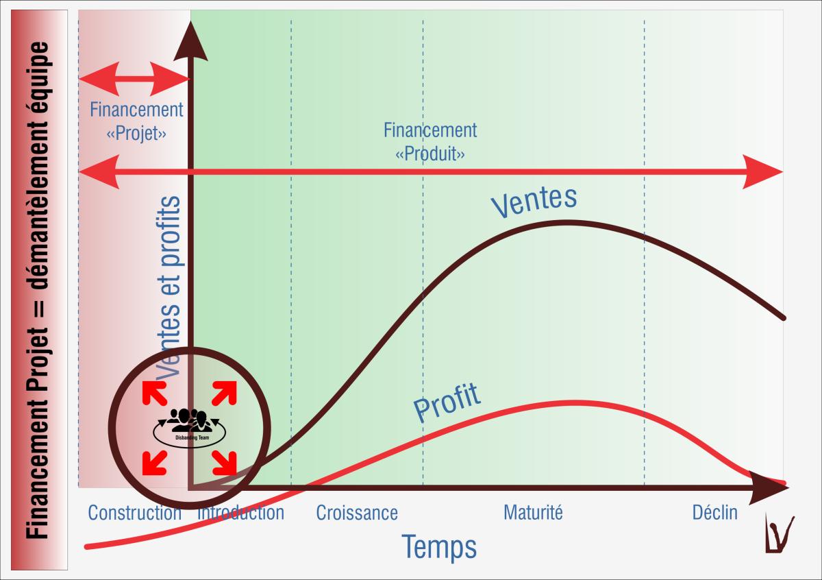 Le financement en mode projet appelle au démantèlement de l'équipe