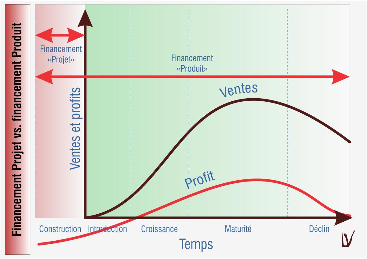 Financement Projet vs. financement produit / service