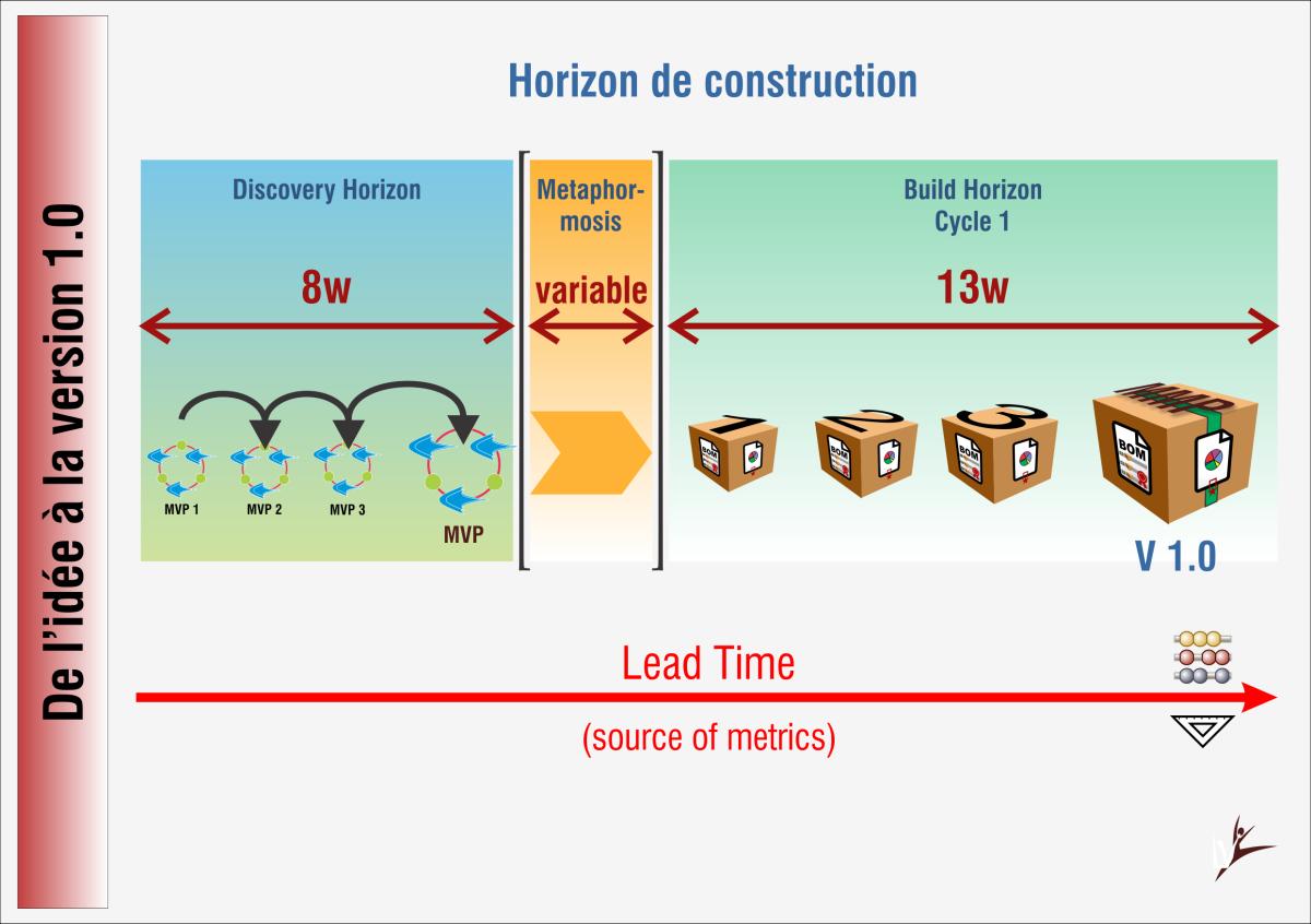 De l'idée à la version 1.0 (1 cycle)