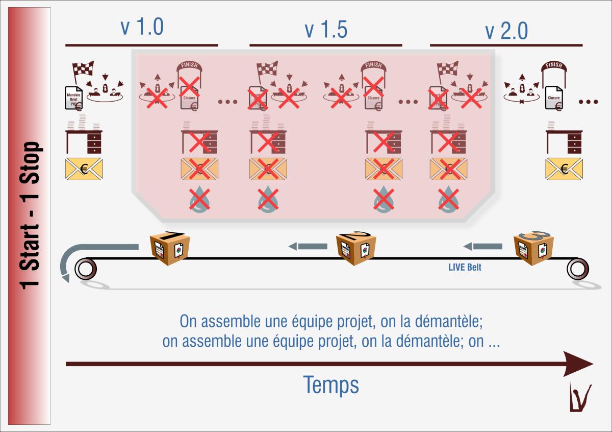 Éviter les transitions inutiles