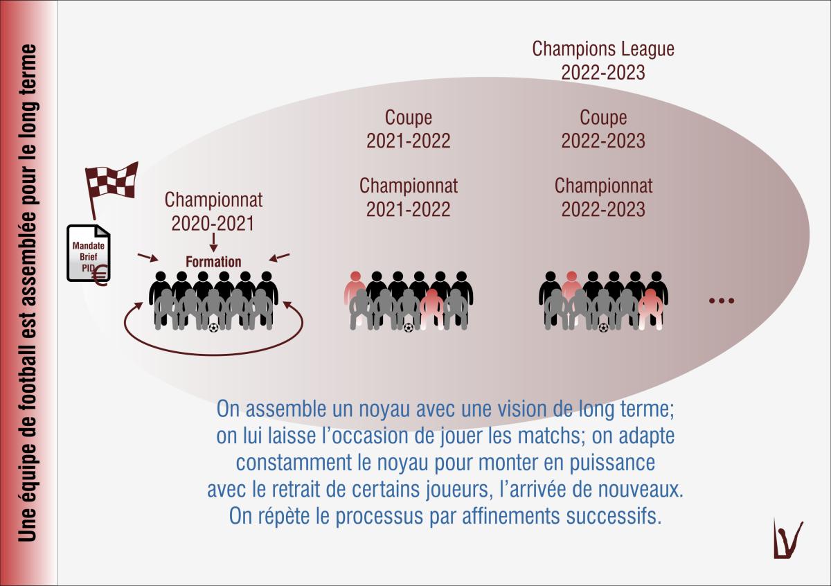 La formation d'une équipe de foot; ses ajustements successifs dans le temps : un processus qui se répète.