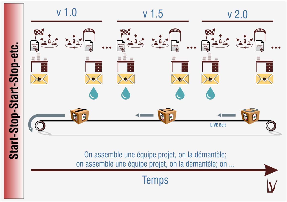 Le problème du Start-Stop-Start-Stop illustré : chaque goutte est une fuite de ressources